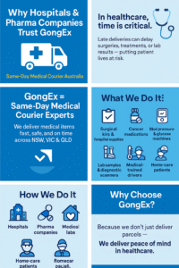 ChatGPT Image Jul 29 2025 09 07 03 PM Same-Day Urgent Medical Delivery Australia: Why Hospitals, Labs & Pharma Trust GongEx